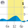 Big Spanish Channel tide chart for Tuesday, August 1, 2023