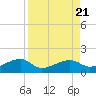 Big Spanish Channel tide chart for Monday, August 21, 2023