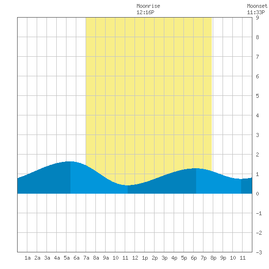 Big Spanish Channel tide chart for Tuesday, August 22, 2023