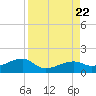 Big Spanish Channel tide chart for Tuesday, August 22, 2023
