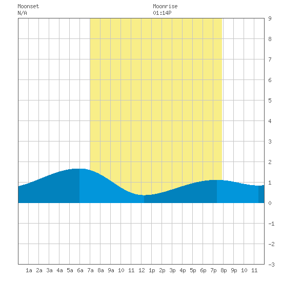 Big Spanish Channel tide chart for Wednesday, August 23, 2023