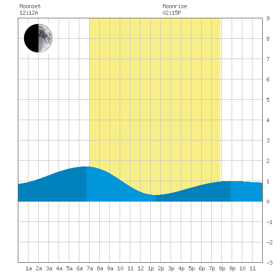 Big Spanish Channel tide chart for Thursday, August 24, 2023