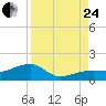 Big Spanish Channel tide chart for Thursday, August 24, 2023