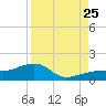 Big Spanish Channel tide chart for Friday, August 25, 2023