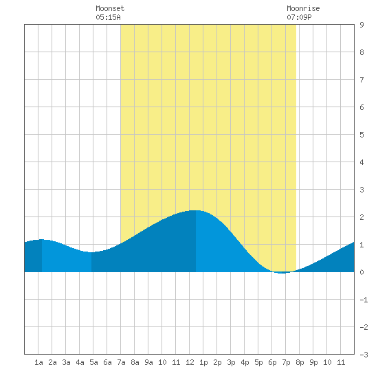 Big Spanish Channel tide chart for Tuesday, August 29, 2023