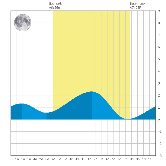 Big Spanish Channel tide chart for Wednesday, August 30, 2023