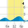Big Spanish Channel tide chart for Friday, August 4, 2023