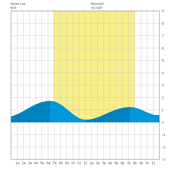 Big Spanish Channel tide chart for Monday, August 7, 2023