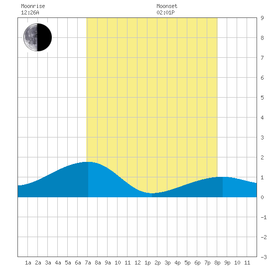 Big Spanish Channel tide chart for Tuesday, August 8, 2023