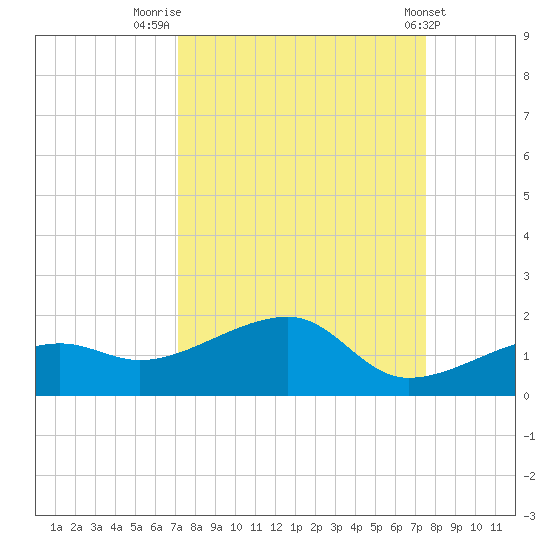 Big Spanish Channel tide chart for Tuesday, September 12, 2023