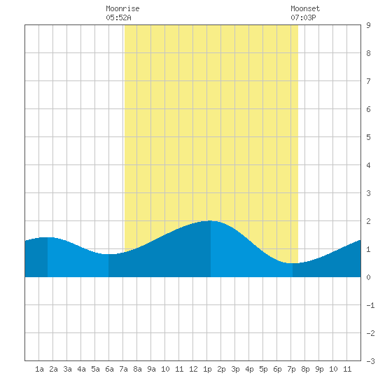 Big Spanish Channel tide chart for Wednesday, September 13, 2023