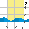Big Spanish Channel tide chart for Sunday, September 17, 2023