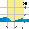 Big Spanish Channel tide chart for Wednesday, September 20, 2023