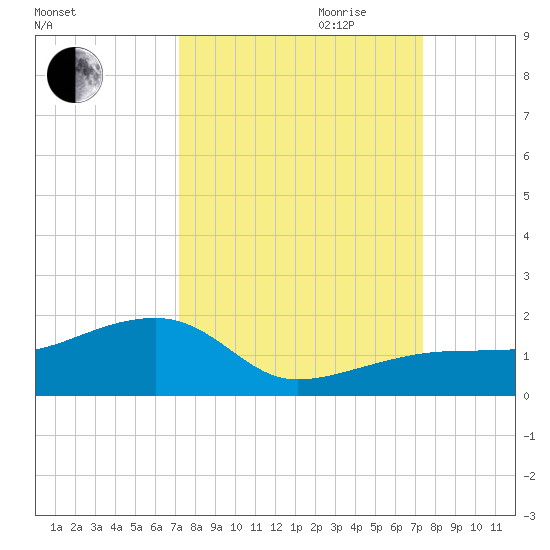 Big Spanish Channel tide chart for Friday, September 22, 2023