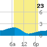 Big Spanish Channel tide chart for Saturday, September 23, 2023