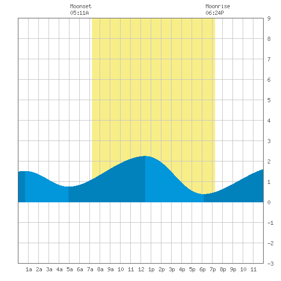 Big Spanish Channel tide chart for Wednesday, September 27, 2023