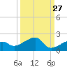 Big Spanish Channel tide chart for Wednesday, September 27, 2023
