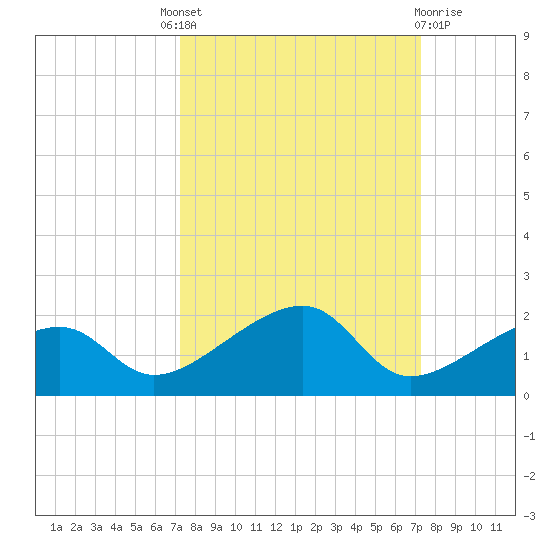 Big Spanish Channel tide chart for Thursday, September 28, 2023