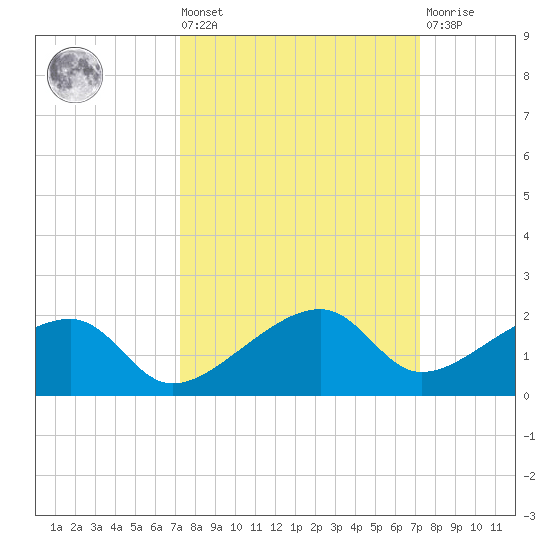 Big Spanish Channel tide chart for Friday, September 29, 2023