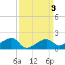 Big Spanish Channel tide chart for Sunday, September 3, 2023