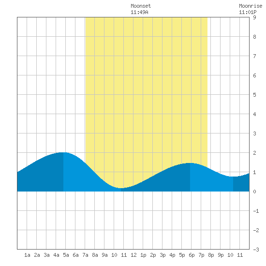 Big Spanish Channel tide chart for Monday, September 4, 2023