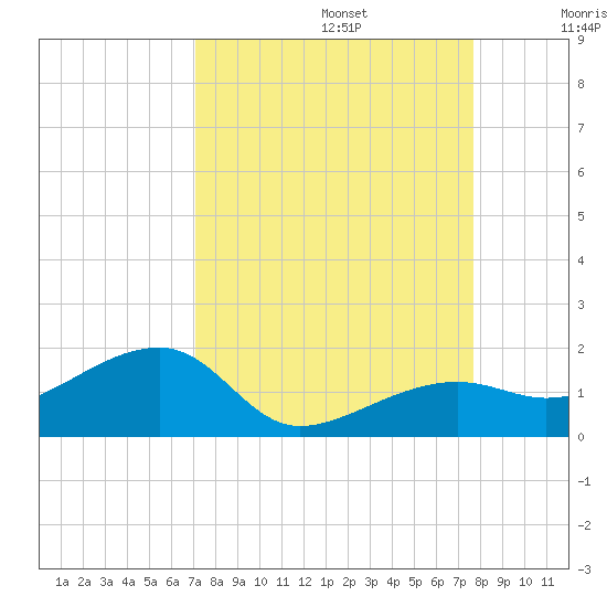 Big Spanish Channel tide chart for Tuesday, September 5, 2023