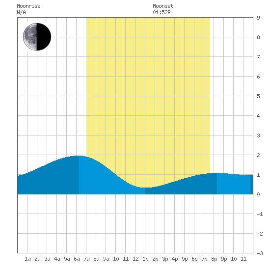 Big Spanish Channel tide chart for Wednesday, September 6, 2023