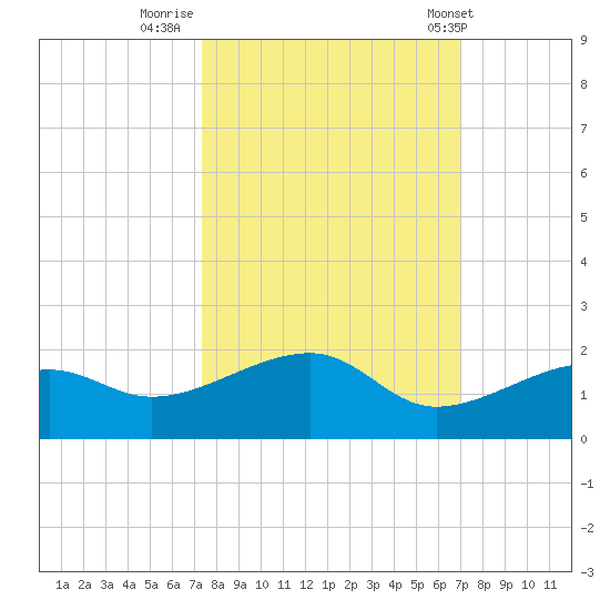 Big Spanish Channel tide chart for Wednesday, October 11, 2023