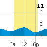 Big Spanish Channel tide chart for Wednesday, October 11, 2023