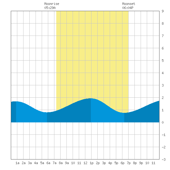 Big Spanish Channel tide chart for Thursday, October 12, 2023