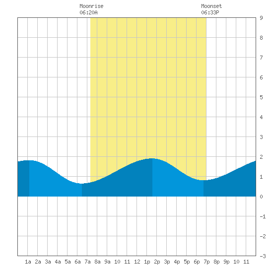 Big Spanish Channel tide chart for Friday, October 13, 2023