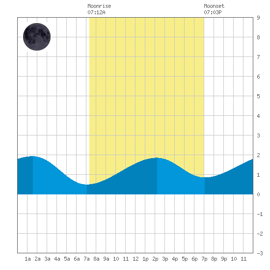 Big Spanish Channel tide chart for Saturday, October 14, 2023