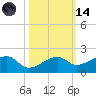 Big Spanish Channel tide chart for Saturday, October 14, 2023
