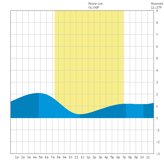 Big Spanish Channel tide chart for Friday, October 20, 2023