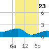 Big Spanish Channel tide chart for Monday, October 23, 2023