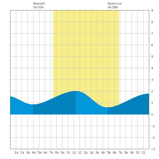 Big Spanish Channel tide chart for Wednesday, October 25, 2023