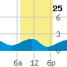 Big Spanish Channel tide chart for Wednesday, October 25, 2023
