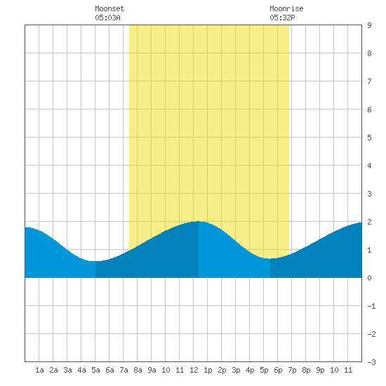 Big Spanish Channel tide chart for Thursday, October 26, 2023