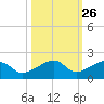 Big Spanish Channel tide chart for Thursday, October 26, 2023