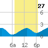 Big Spanish Channel tide chart for Friday, October 27, 2023