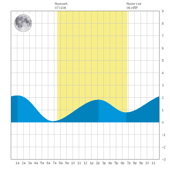 Big Spanish Channel tide chart for Saturday, October 28, 2023