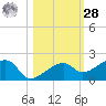 Big Spanish Channel tide chart for Saturday, October 28, 2023