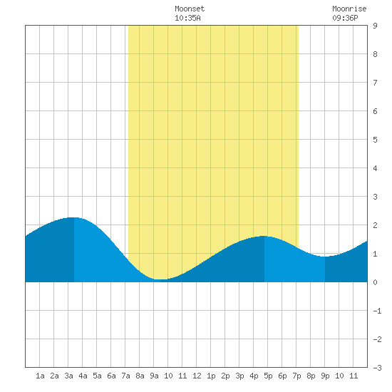 Big Spanish Channel tide chart for Monday, October 2, 2023