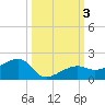 Big Spanish Channel tide chart for Tuesday, October 3, 2023