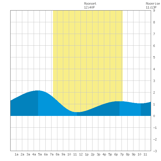 Big Spanish Channel tide chart for Wednesday, October 4, 2023