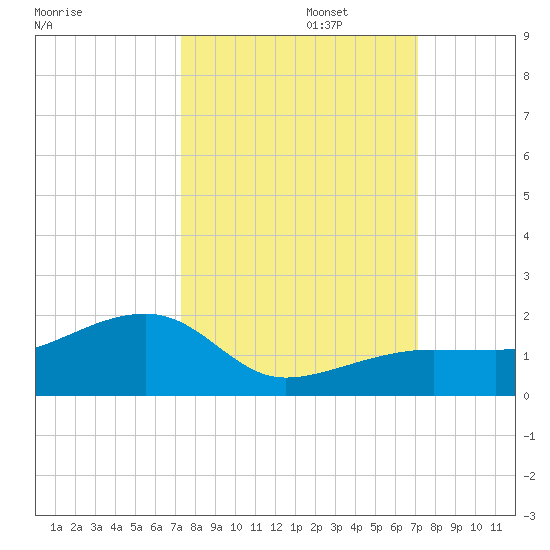 Big Spanish Channel tide chart for Thursday, October 5, 2023
