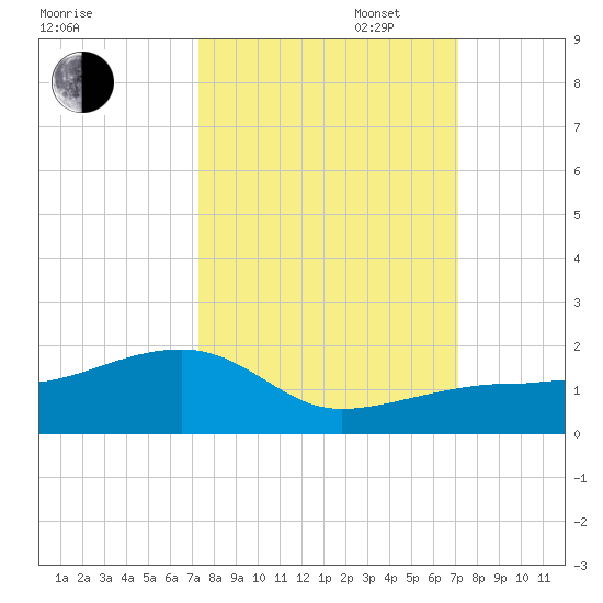 Big Spanish Channel tide chart for Friday, October 6, 2023