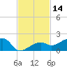 Big Spanish Channel tide chart for Tuesday, November 14, 2023