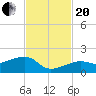 Big Spanish Channel tide chart for Monday, November 20, 2023