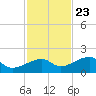 Big Spanish Channel tide chart for Thursday, November 23, 2023